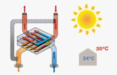 ¿Qué sucede en verano?